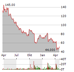 ESTEE LAUDER COMPANIES INC Jahres Chart