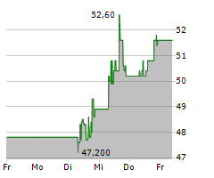 ESTEE LAUDER COMPANIES INC Chart 1 Jahr