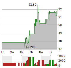 ESTEE LAUDER Aktie 5-Tage-Chart