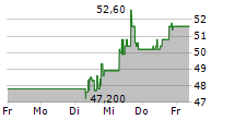 ESTEE LAUDER COMPANIES INC 5-Tage-Chart