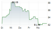 ESTEE LAUDER COMPANIES INC 5-Tage-Chart