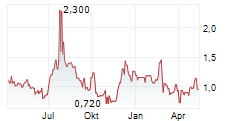 ESTRELLA IMMUNOPHARMA INC Chart 1 Jahr