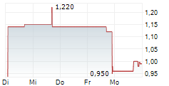 ESTRELLA IMMUNOPHARMA INC 5-Tage-Chart