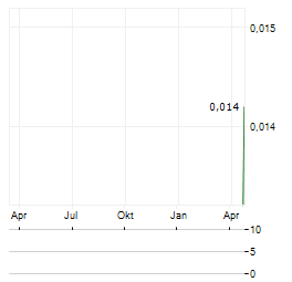ESTRELLA RESOURCES Aktie Chart 1 Jahr