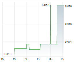 ESTRELLA RESOURCES LIMITED Chart 1 Jahr