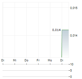 ESTRELLA RESOURCES Aktie 5-Tage-Chart