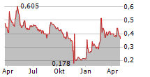 ESTRIMA SPA Chart 1 Jahr