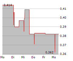 ESTRIMA SPA Chart 1 Jahr