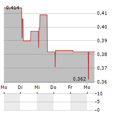 ESTRIMA Aktie 5-Tage-Chart