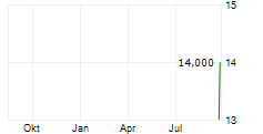 ESTUN AUTOMATION CO LTD Chart 1 Jahr