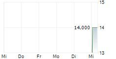ESTUN AUTOMATION CO LTD 5-Tage-Chart