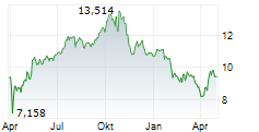 ETC GROUP WEB 3.0 UCITS ETF Chart 1 Jahr