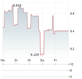 ETC GROUP WEB 3.0 Aktie 5-Tage-Chart