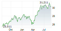 ETF-PORTFOLIO GLOBAL Chart 1 Jahr