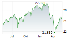 ETF-PORTFOLIO GLOBAL Chart 1 Jahr