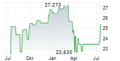 ETF-PORTFOLIO GLOBAL Chart 1 Jahr