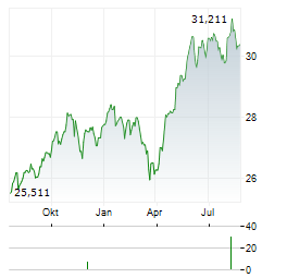 ETF-PORTFOLIO GLOBAL Aktie Chart 1 Jahr