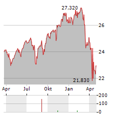 ETF-PORTFOLIO GLOBAL Aktie Chart 1 Jahr