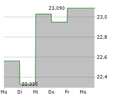 ETF-PORTFOLIO GLOBAL Chart 1 Jahr