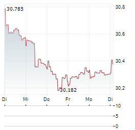 ETF-PORTFOLIO GLOBAL Aktie 5-Tage-Chart
