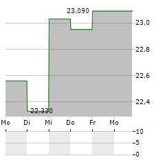 ETF-PORTFOLIO GLOBAL Aktie 5-Tage-Chart