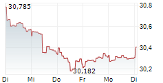 ETF-PORTFOLIO GLOBAL 5-Tage-Chart