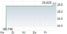 ETF-PORTFOLIO GLOBAL 5-Tage-Chart