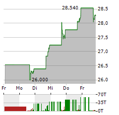 ETHAN ALLEN INTERIORS Aktie 5-Tage-Chart