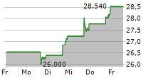 ETHAN ALLEN INTERIORS INC 5-Tage-Chart