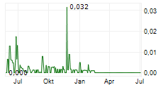 ETHERNITY NETWORKS LTD Chart 1 Jahr