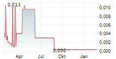 ETHERNITY NETWORKS LTD Chart 1 Jahr