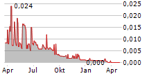 ETHERNITY NETWORKS LTD Chart 1 Jahr