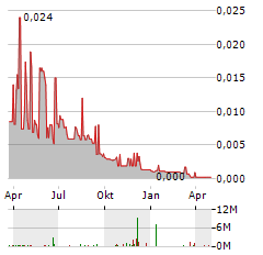 ETHERNITY NETWORKS Aktie Chart 1 Jahr