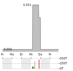 ETHERNITY NETWORKS Aktie 5-Tage-Chart