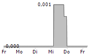 ETHERNITY NETWORKS LTD 5-Tage-Chart