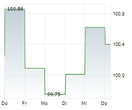ETHIAS SA Chart 1 Jahr