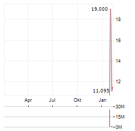 ETHOS TECHNOLOGIES Aktie Chart 1 Jahr
