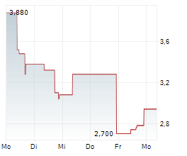 ETHZILLA CORPORATION Chart 1 Jahr
