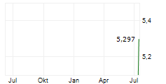 ETI SPA Chart 1 Jahr