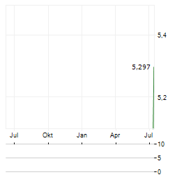 ETI SPA Aktie Chart 1 Jahr