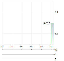 ETI SPA Aktie 5-Tage-Chart