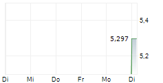 ETI SPA 5-Tage-Chart