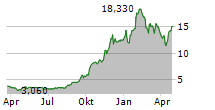 ETON PHARMACEUTICALS INC Chart 1 Jahr