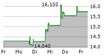 ETON PHARMACEUTICALS INC 5-Tage-Chart