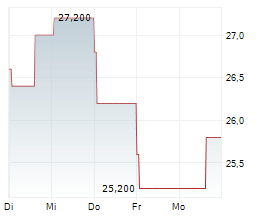 ETORO GROUP LTD Chart 1 Jahr