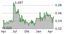 ETRUSCUS RESOURCES CORP Chart 1 Jahr