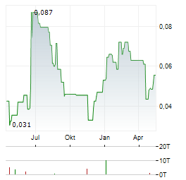 ETRUSCUS RESOURCES Aktie Chart 1 Jahr