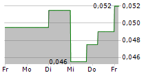 ETRUSCUS RESOURCES CORP 5-Tage-Chart