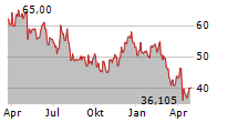 ETSY INC Chart 1 Jahr