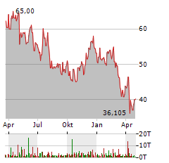 ETSY Aktie Chart 1 Jahr